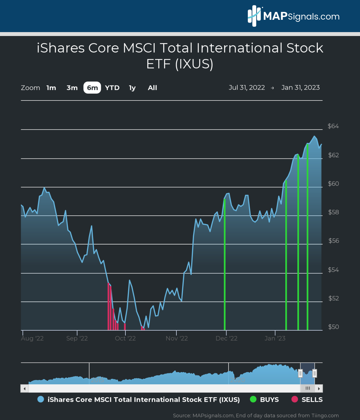 iShares Core MSCI Total International Stock ETF (IXUS) | MAPsignals