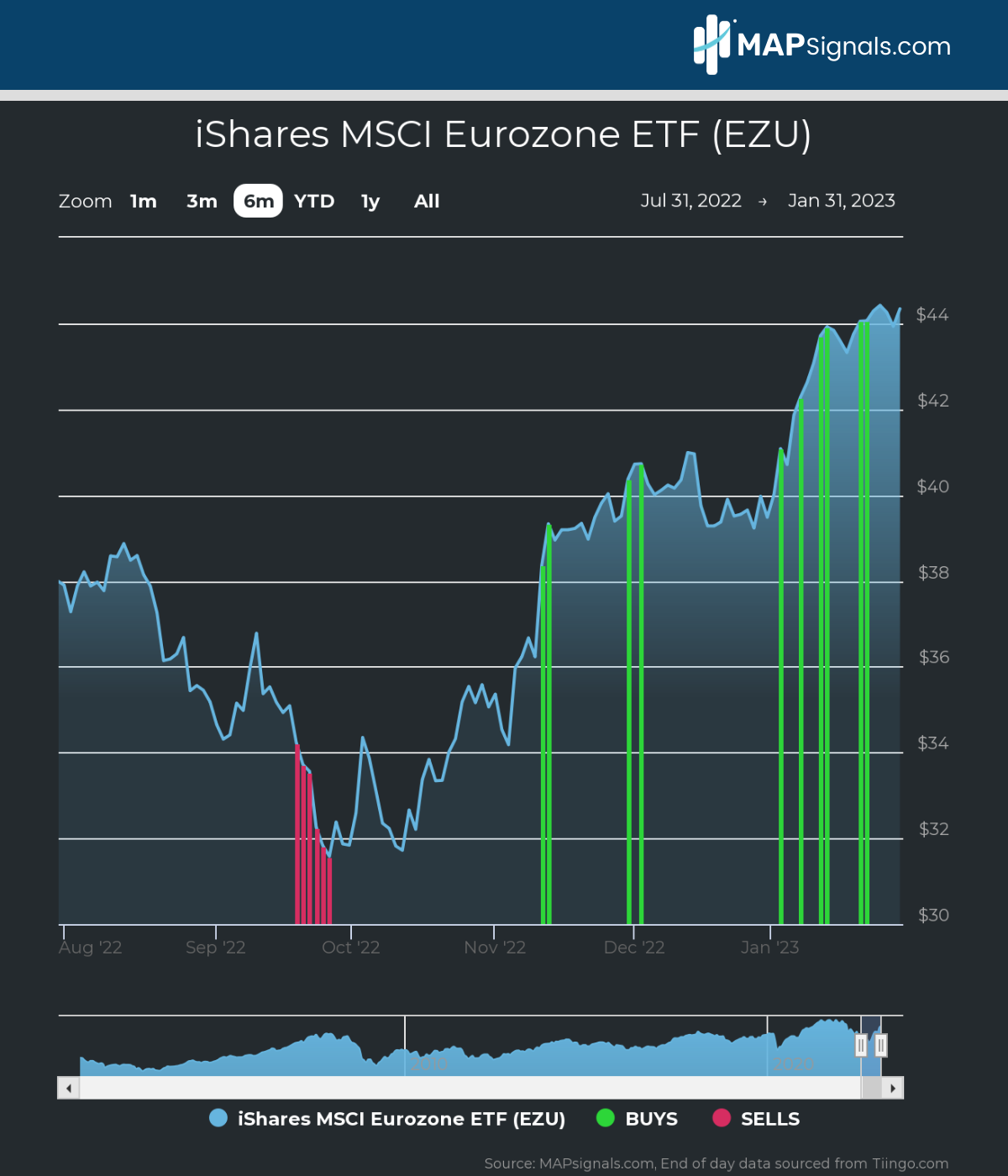 iShares MSCI Eurozone ETF (EZU) | MAPsignals