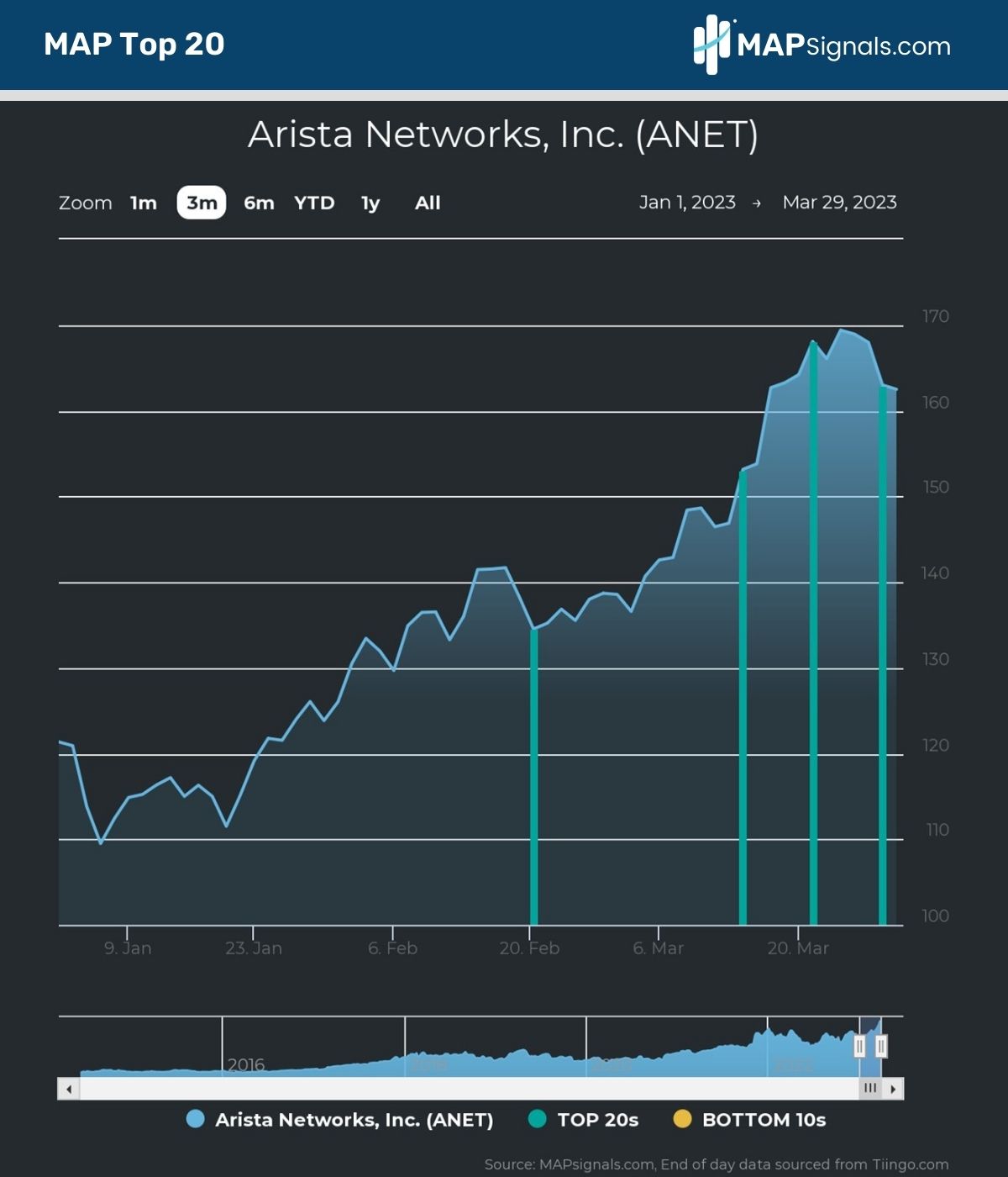 Arista Networks, Inc. (ANET) MAP Top 20 Signals | MAPsignals