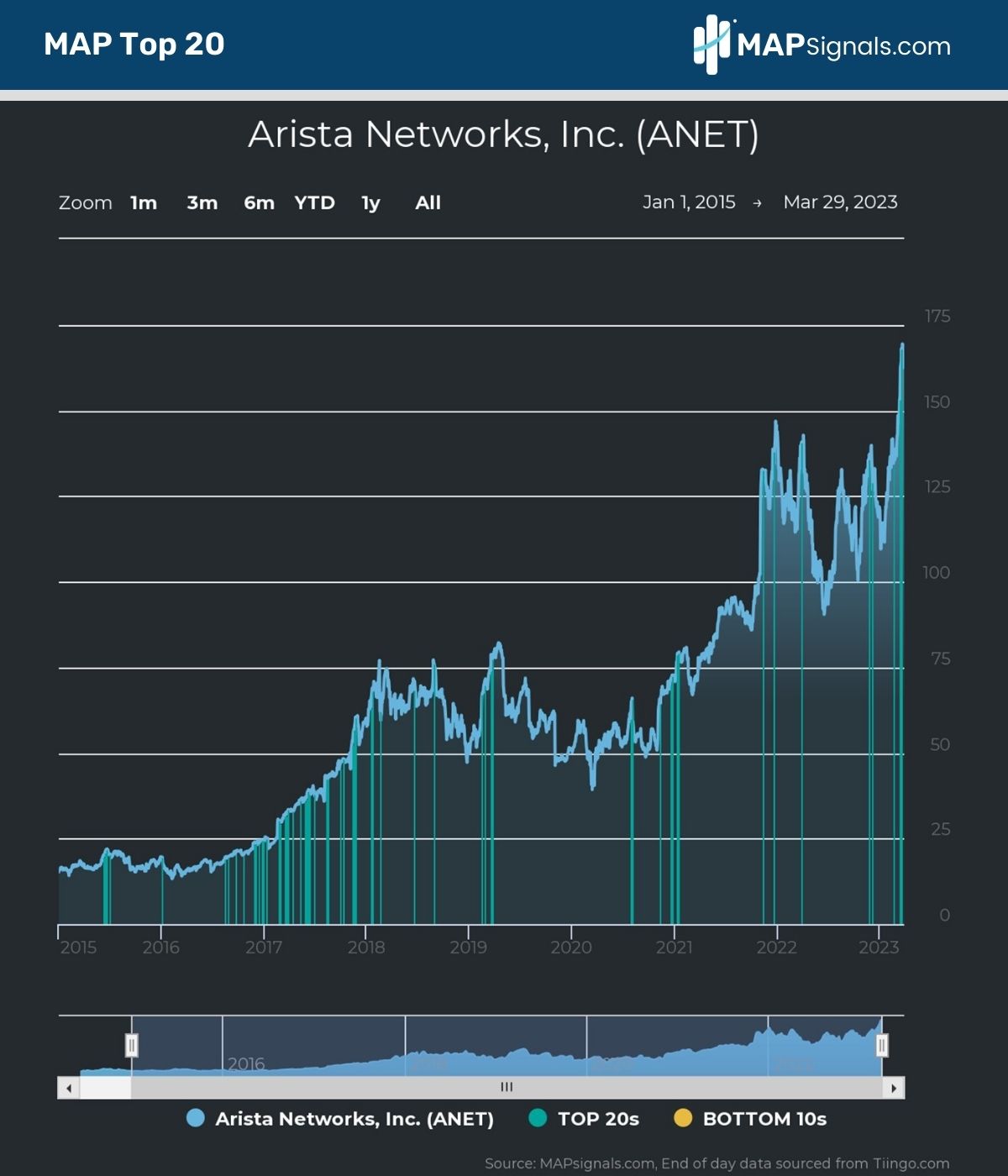 Arista Networks, Inc. (ANET) MAP Top 20 Signals | MAPsignals