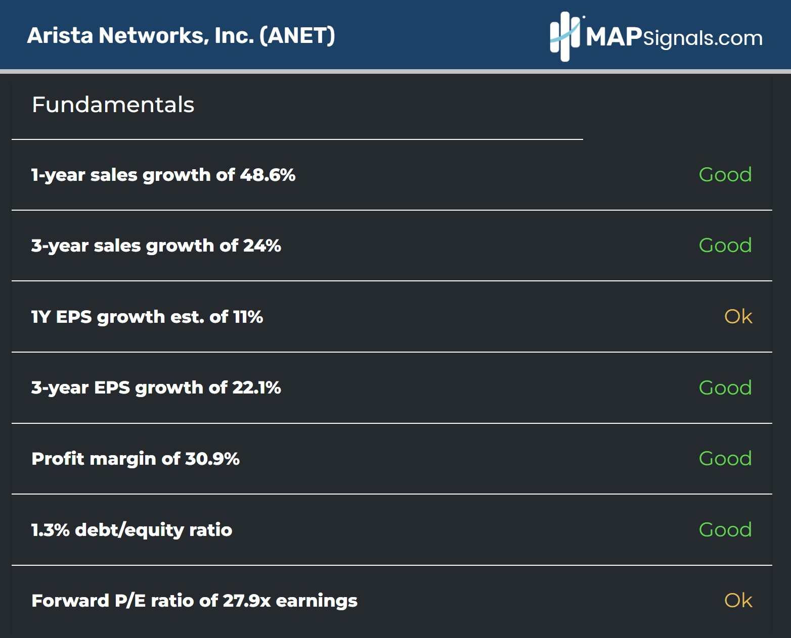 Arista Networks, Inc. (ANET) Fundamentals | MAPsignals