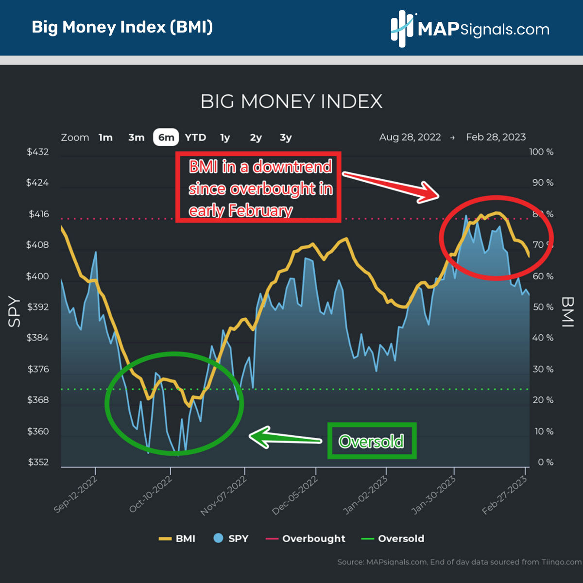 BMI is in a downtrend since overbought | Big Money Index