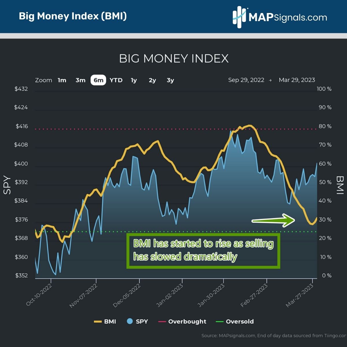 Big Money Index (BMI) rises as selling slows | MAPsignals