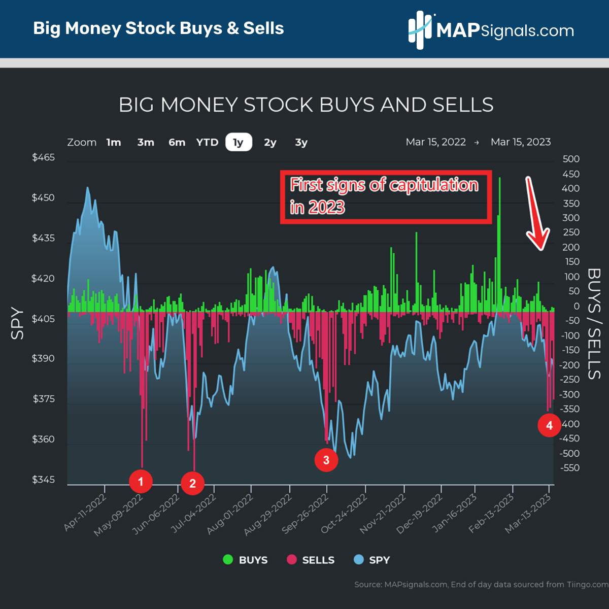 Big Money Stock Buys & Sells | MAPsignals