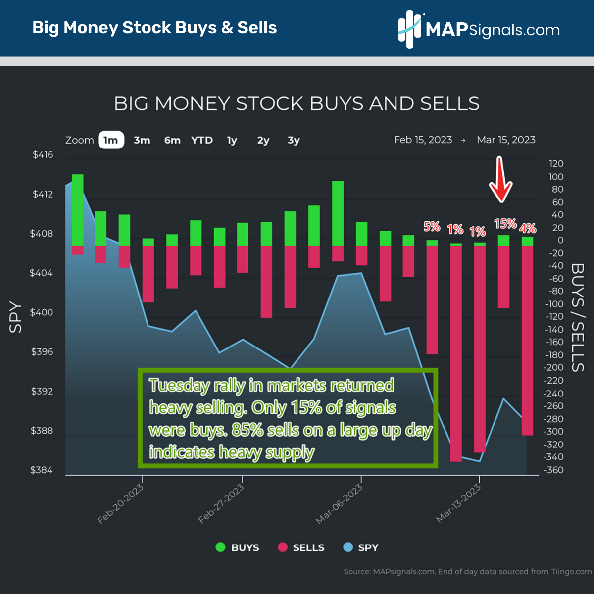 Heavy Supply | Big Money Stock Buys & Sells | MAPsignals