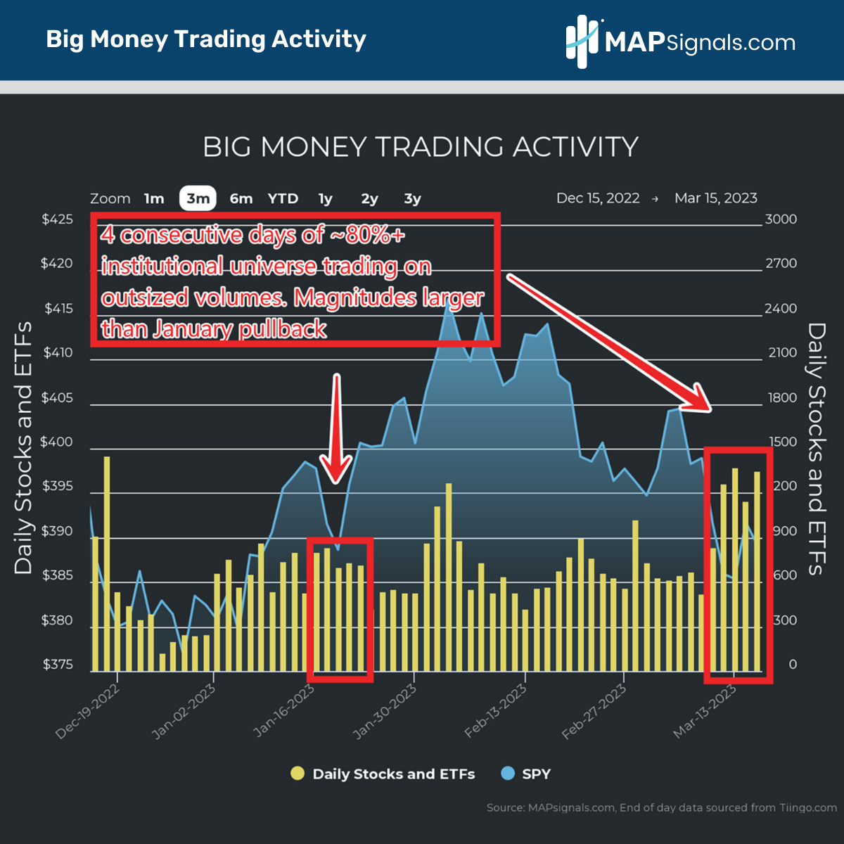 Large Institutional trading on outsized volumes | Big Money Trading Activity