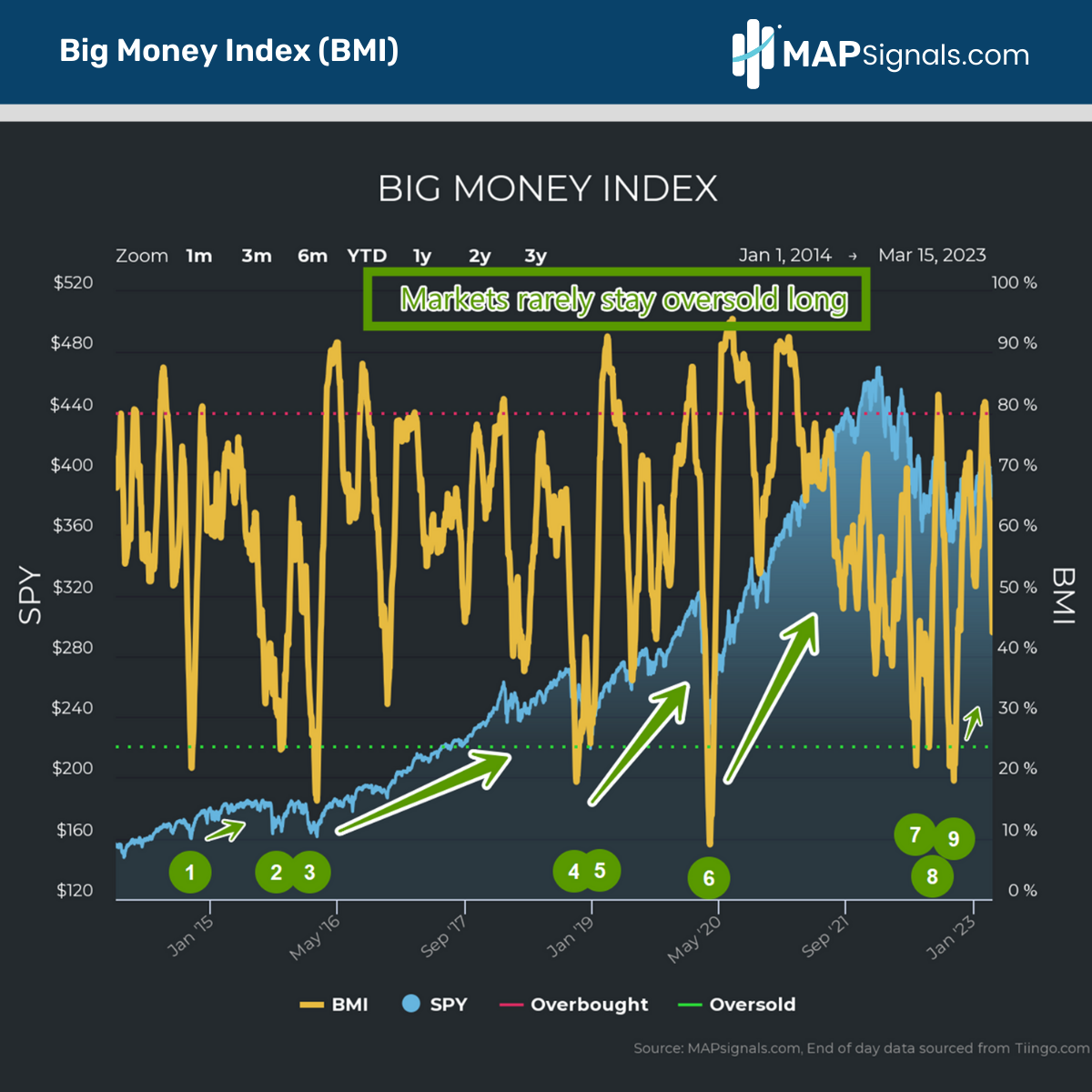 Markets rarely stay Oversold long | Big Money Index (BMI)