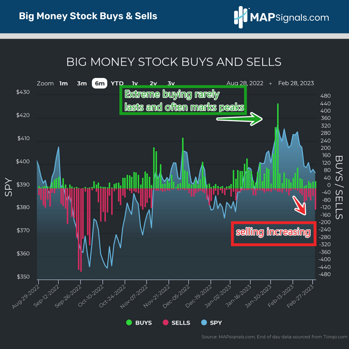 Selling Increases | Big Money Stock Buys & Sells
