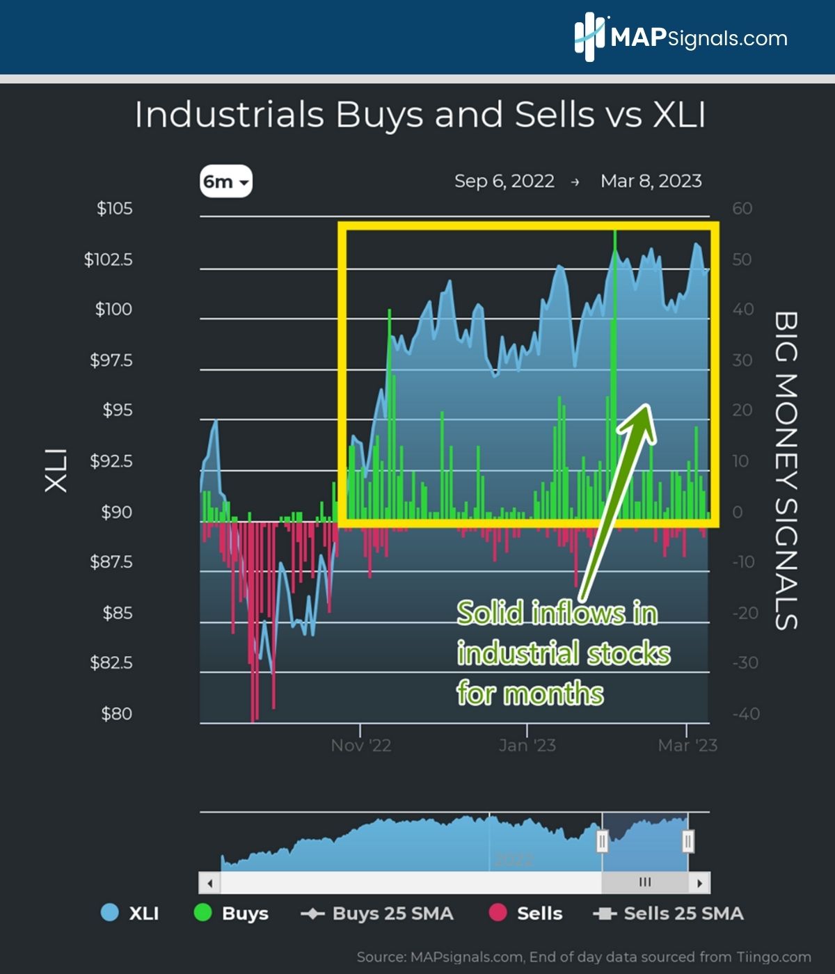 Solid inflows in Industrials XLI | Big Money Signals