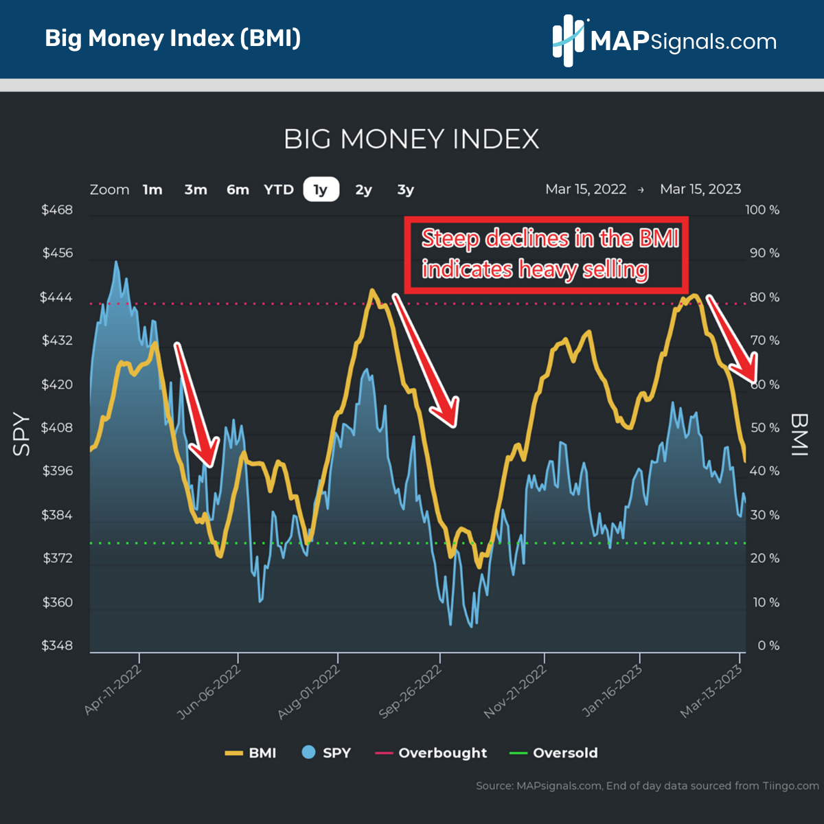 Steep decline in the BMI from heavy selling | Big Money Index