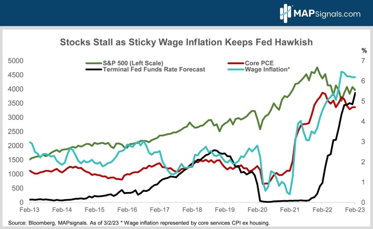 Stocks Stall as Sticky Wage Inflation Keeps Fed Hawkish | MAPsignals