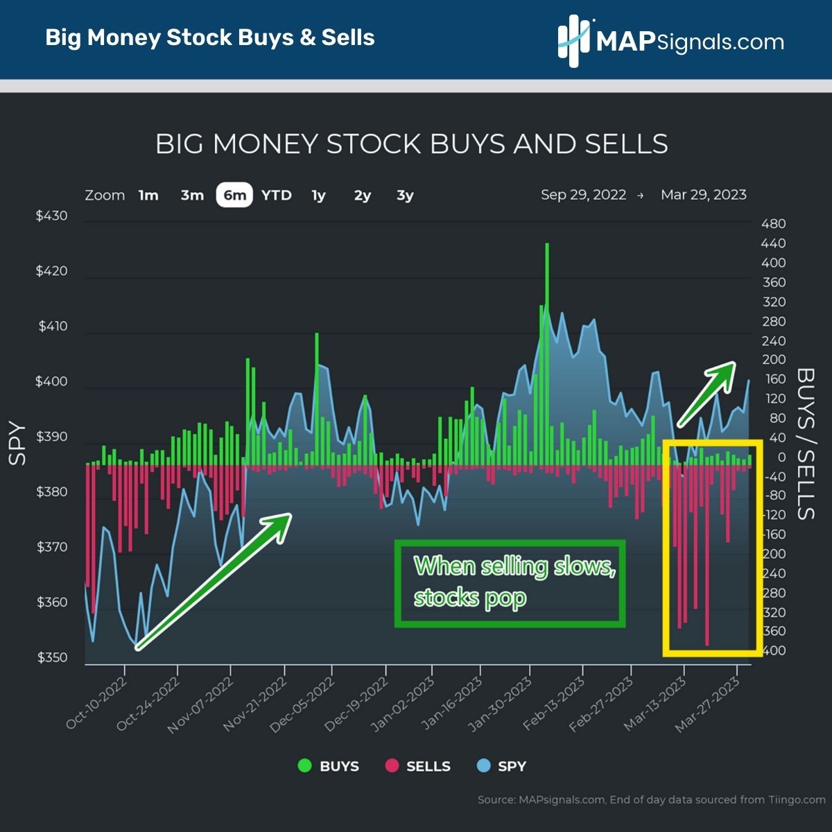 Stocks pop up when selling slows | MAPsignals