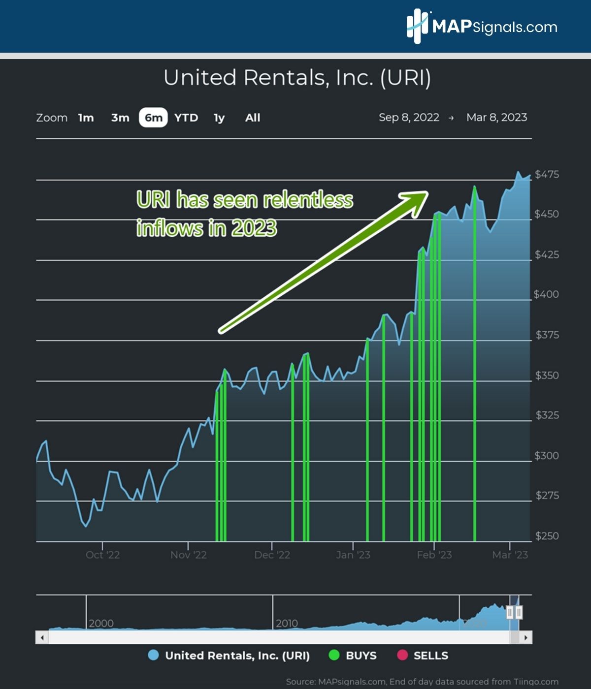 URI has seen relentless inflows in 2023 | United Rentals Inc. | MAPsignals