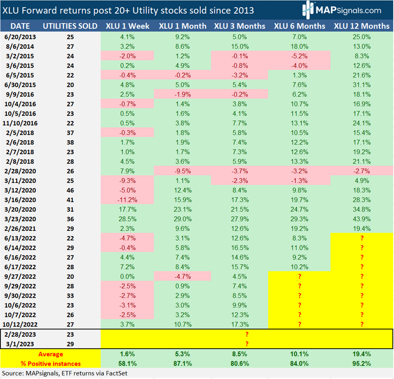 XLU Forward Returns post 20+ Utility Stocks sold since 2013 | MAPsignals