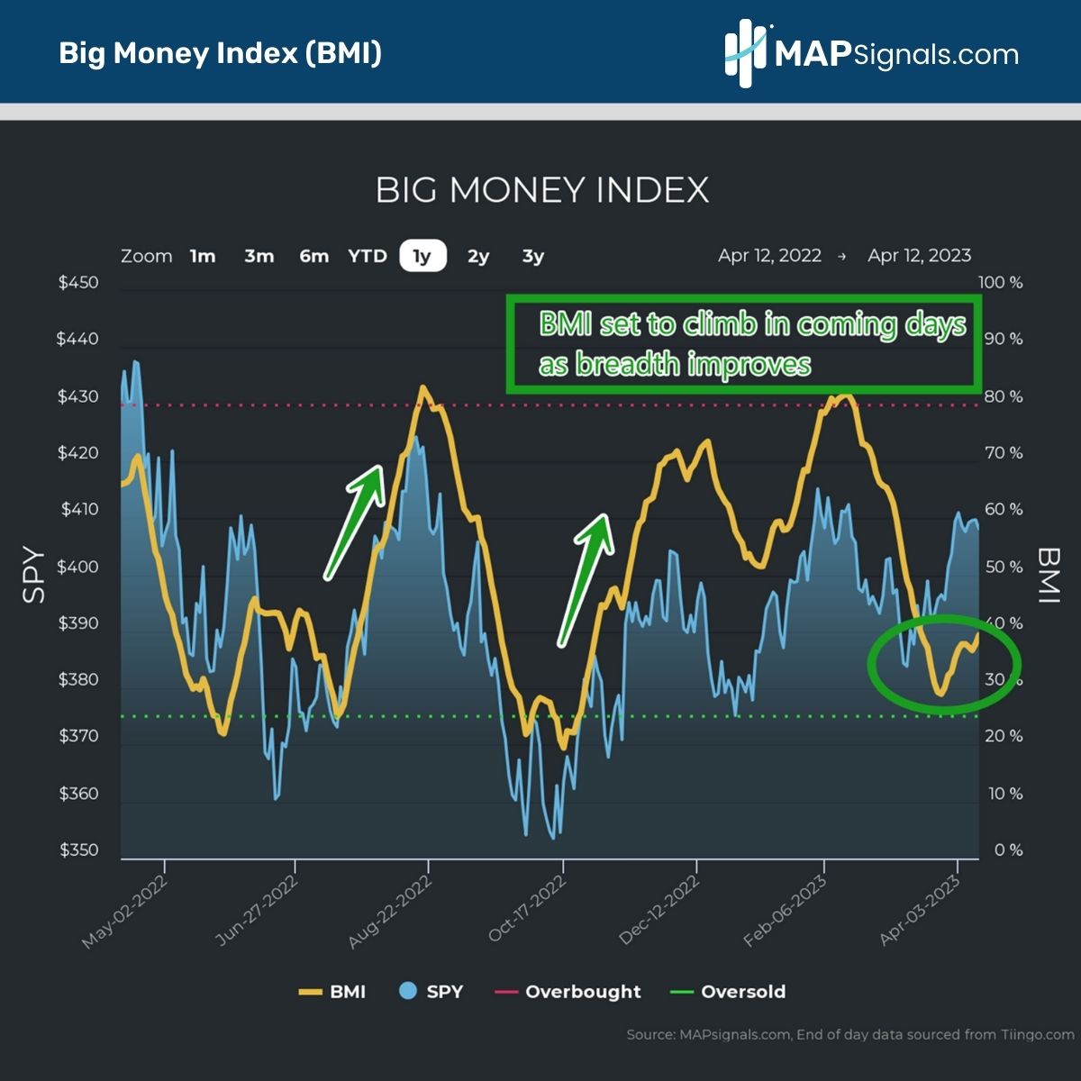 Big Money Index (BMI) set to climb as breadth improves | MAPsignals