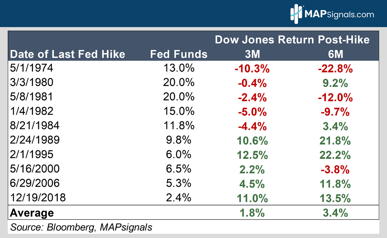 Dow Jones Return Post-Hike | MAPsignals