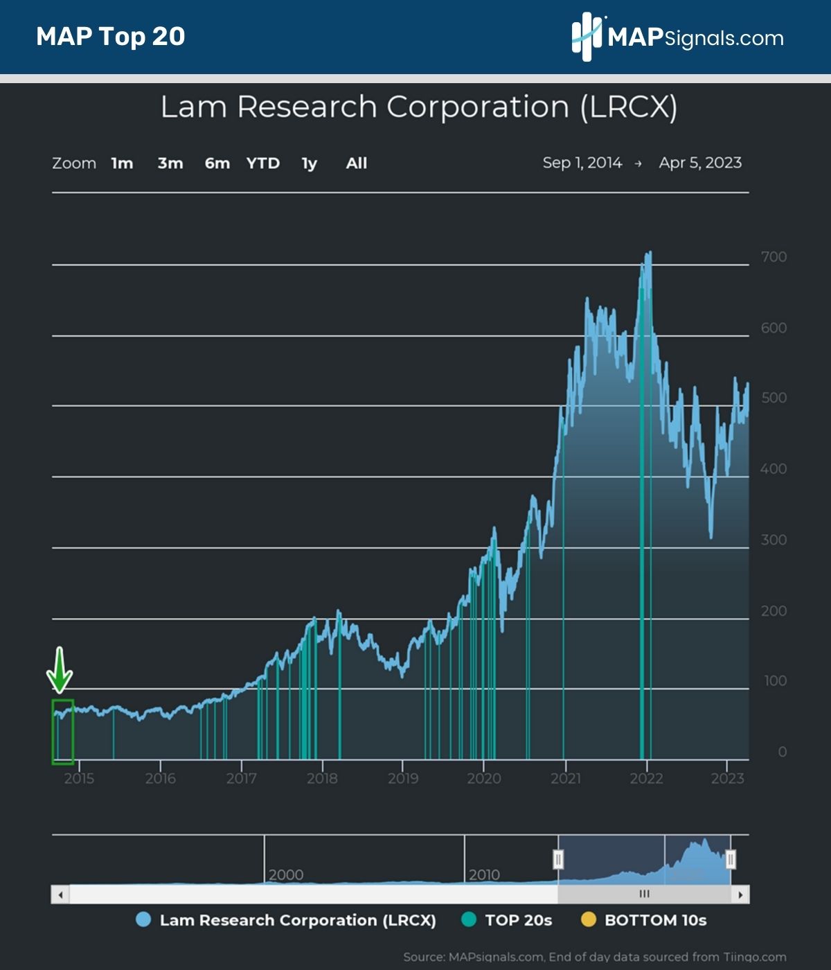 Lam Research Corp. (LRCX) | MAPsignals Top 20 Signals