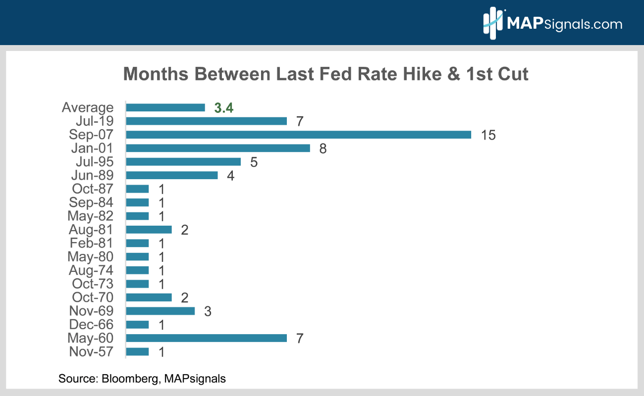 Months between Last Fed Hike & First Cut | MAPsignals