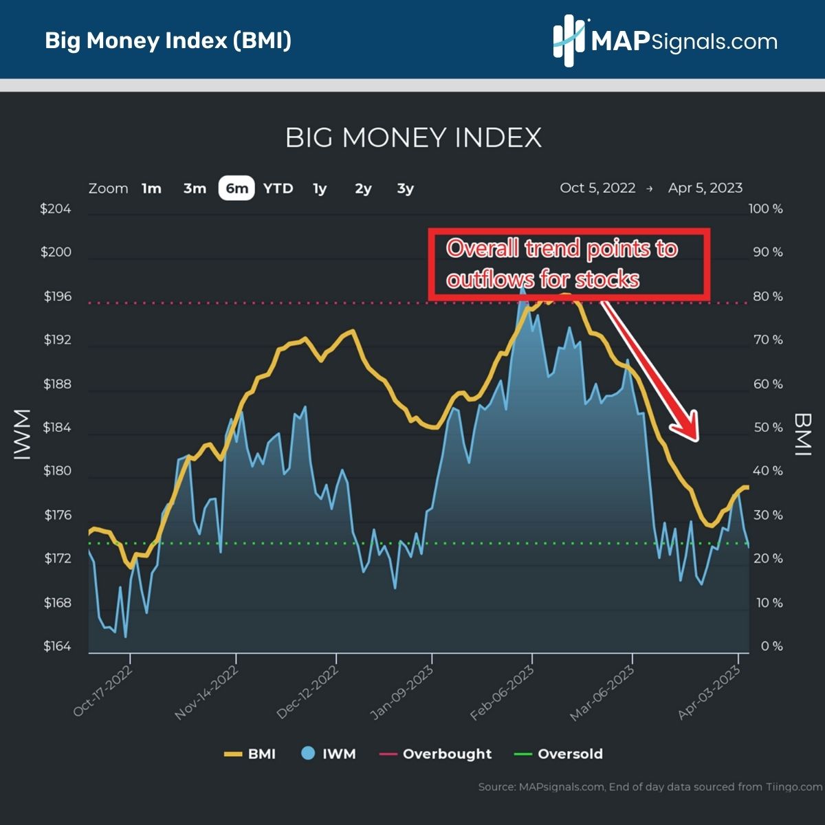 Overall trend points to outflow in stocks | Big Money Index (BMI)