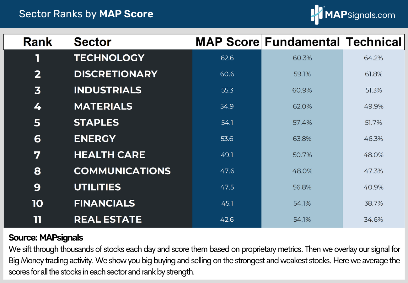 Sector Ranks by MAP Scores | MAPsignals