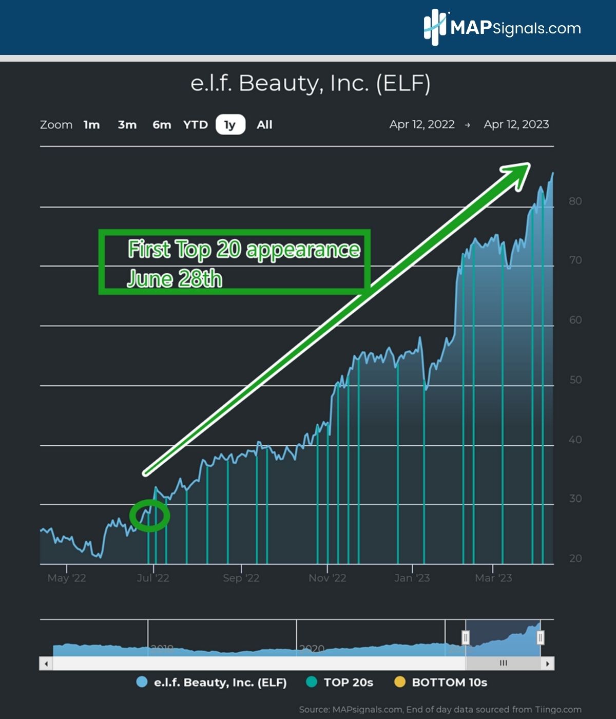 e.l.f. Beauty, Inc. (ELF) | MAP Top 20 Signals