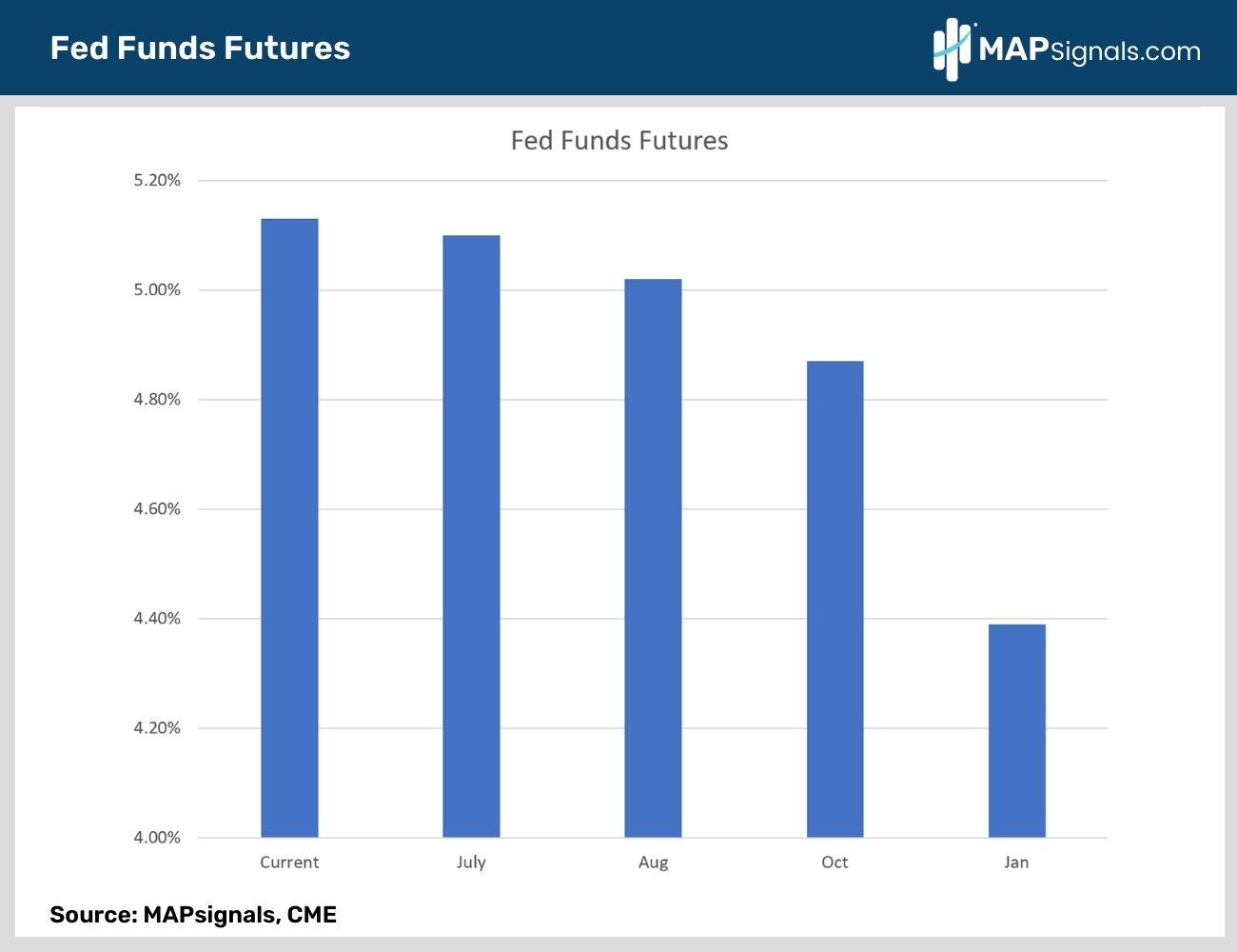 Fed Funds Futures | MAPsignals