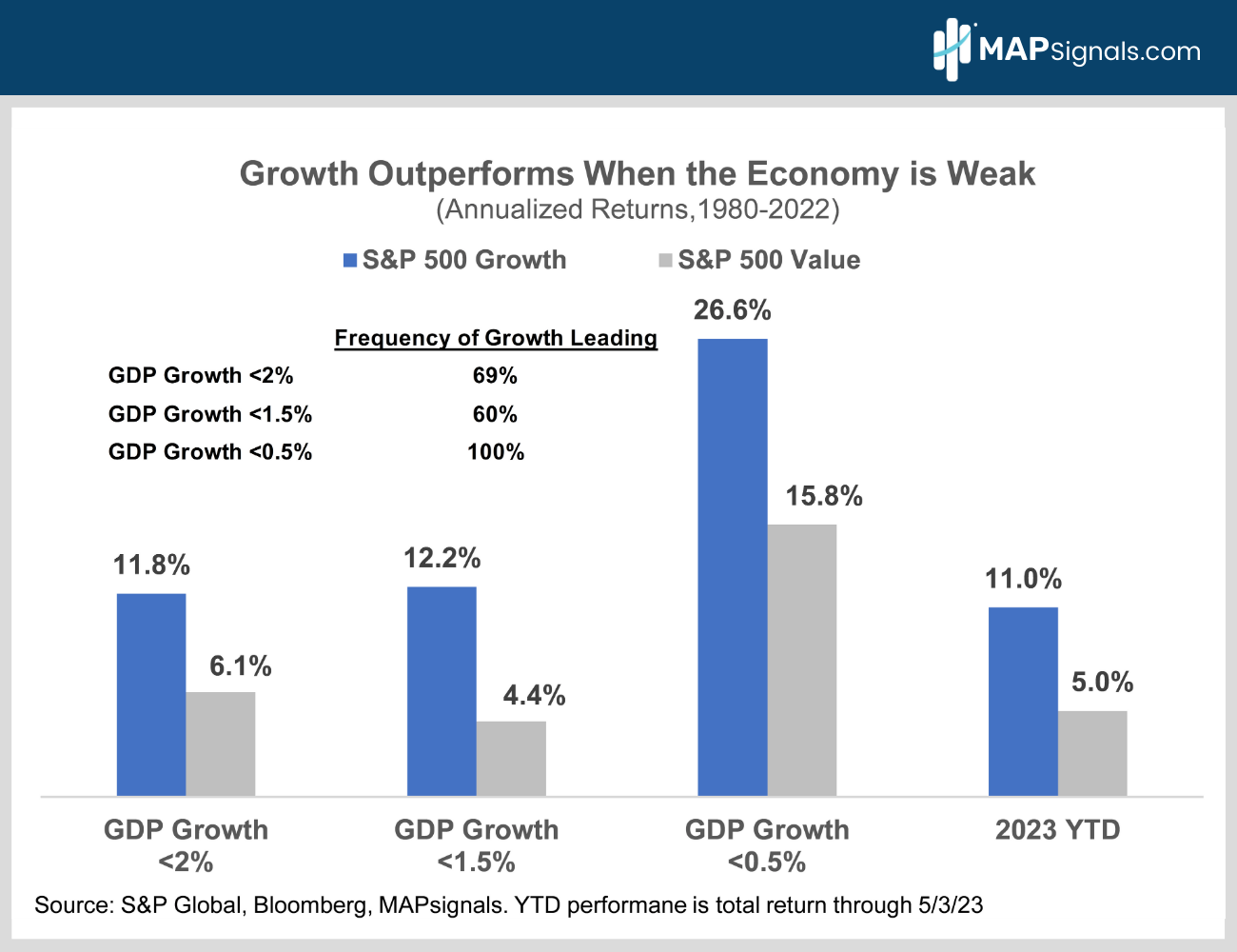 Growth Outperforms When the Economy is Weak | MAPsignals