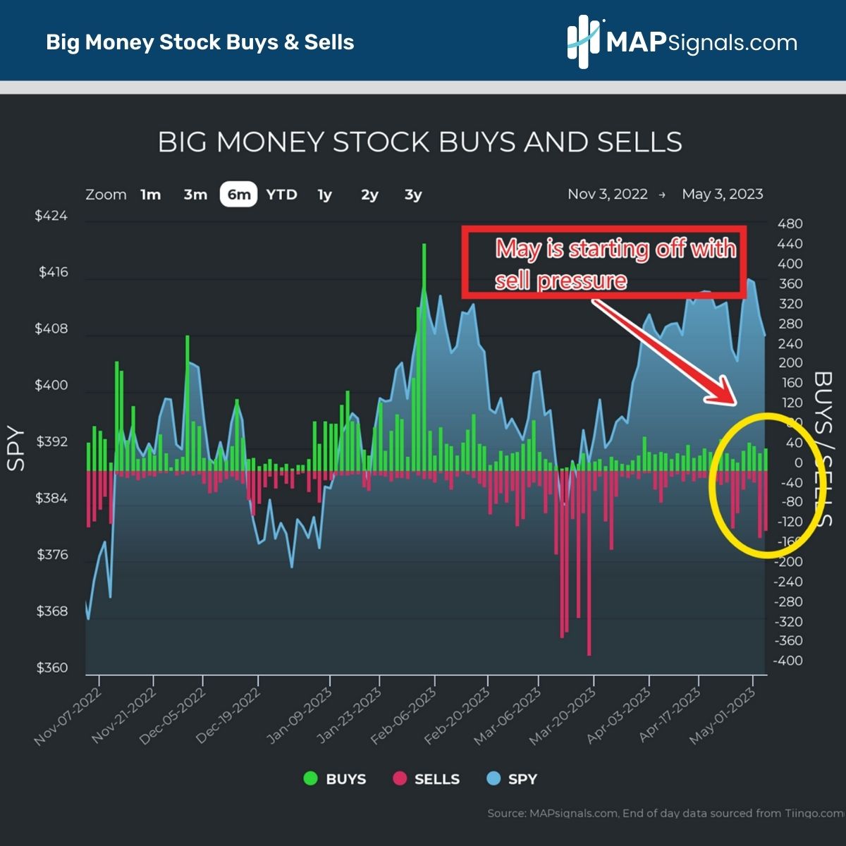 May Sell pressure | Big Money Stock Buys & Sells | MAPsignals