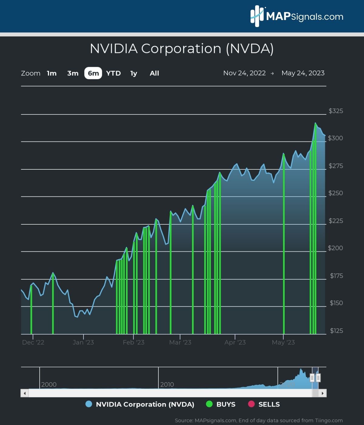 NVIDIA Corporation (NVDA) | MAPsignals