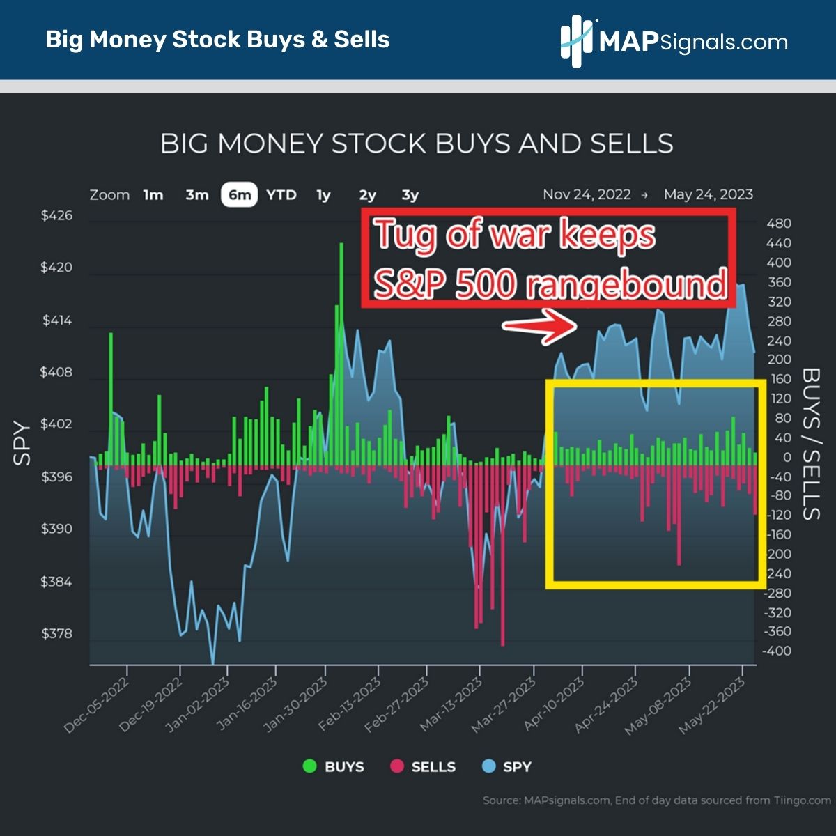 S & P 500 is rangebound | Big Money Stock Buys & Sells | MAPsignals