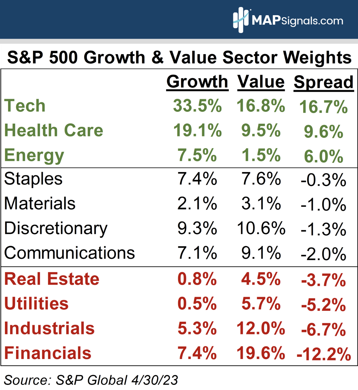 S&P 500 Growth & Value Sector Weights | MAPsignals