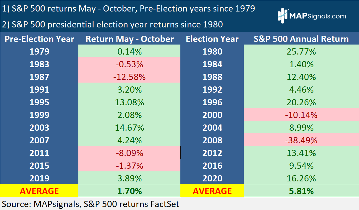 S&P 500 Returns Pre-election vs Election Years | MAPsignals