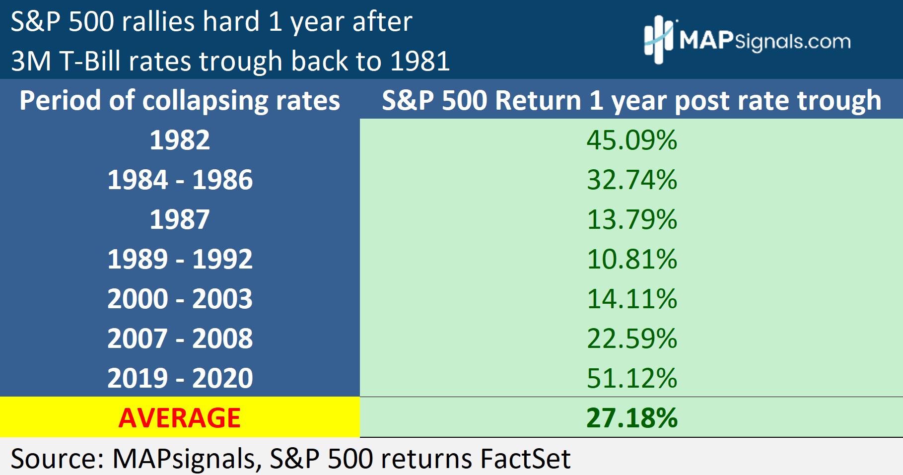 S&P 500 rallies hard 1 year after 3M T-Bill rates trough back to 1981 | MAPsignals