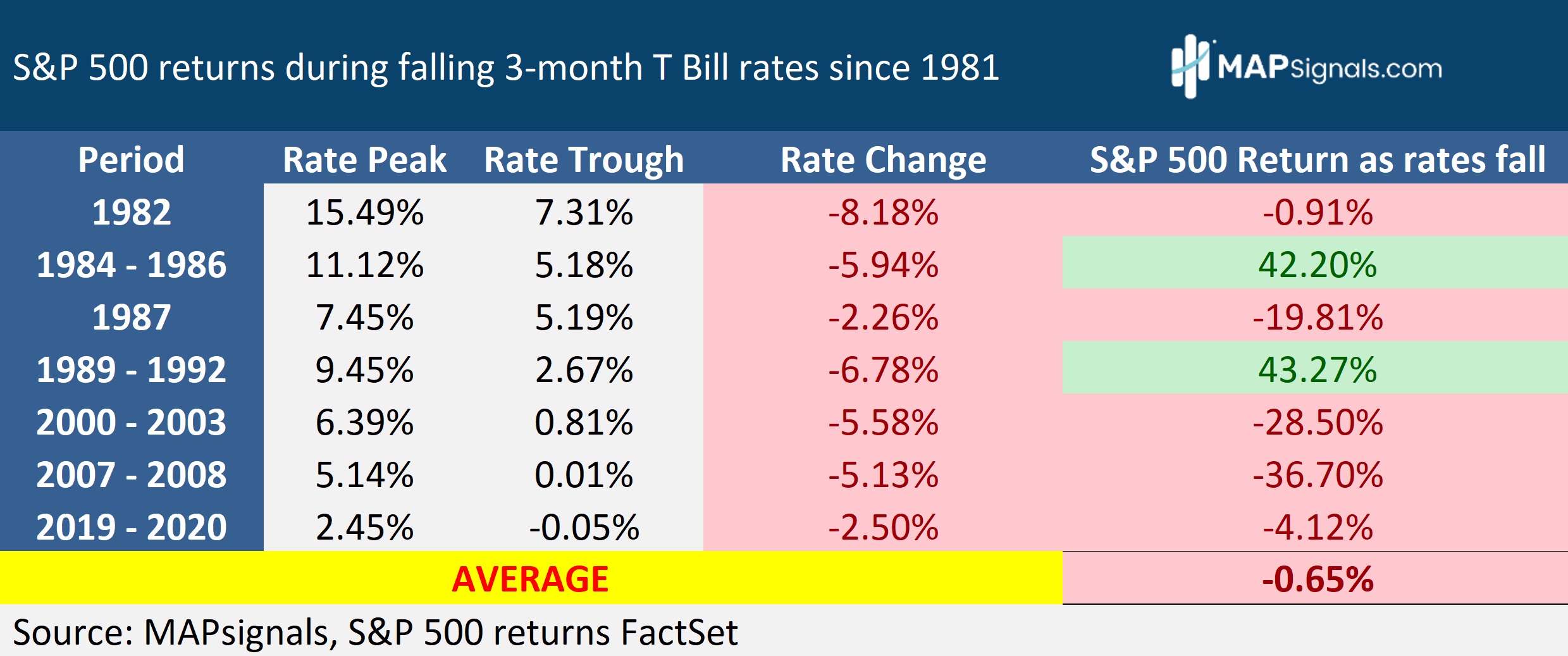 S&P 500 returns during falling 3-month T Bill rates since 1981 | MAPsignals
