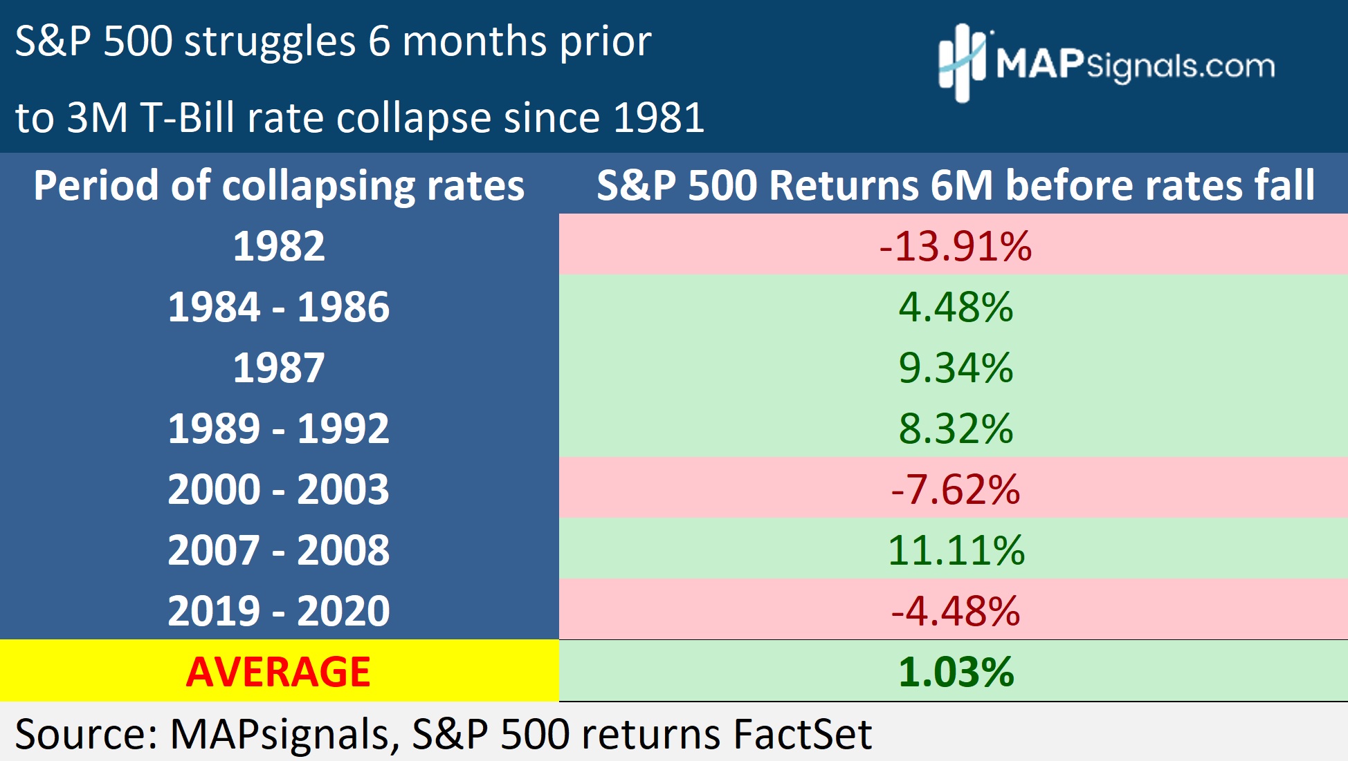 S&P 500 struggles 6 months prior to 3M T-Bill rate collapse since 1981 | MAPsignals
