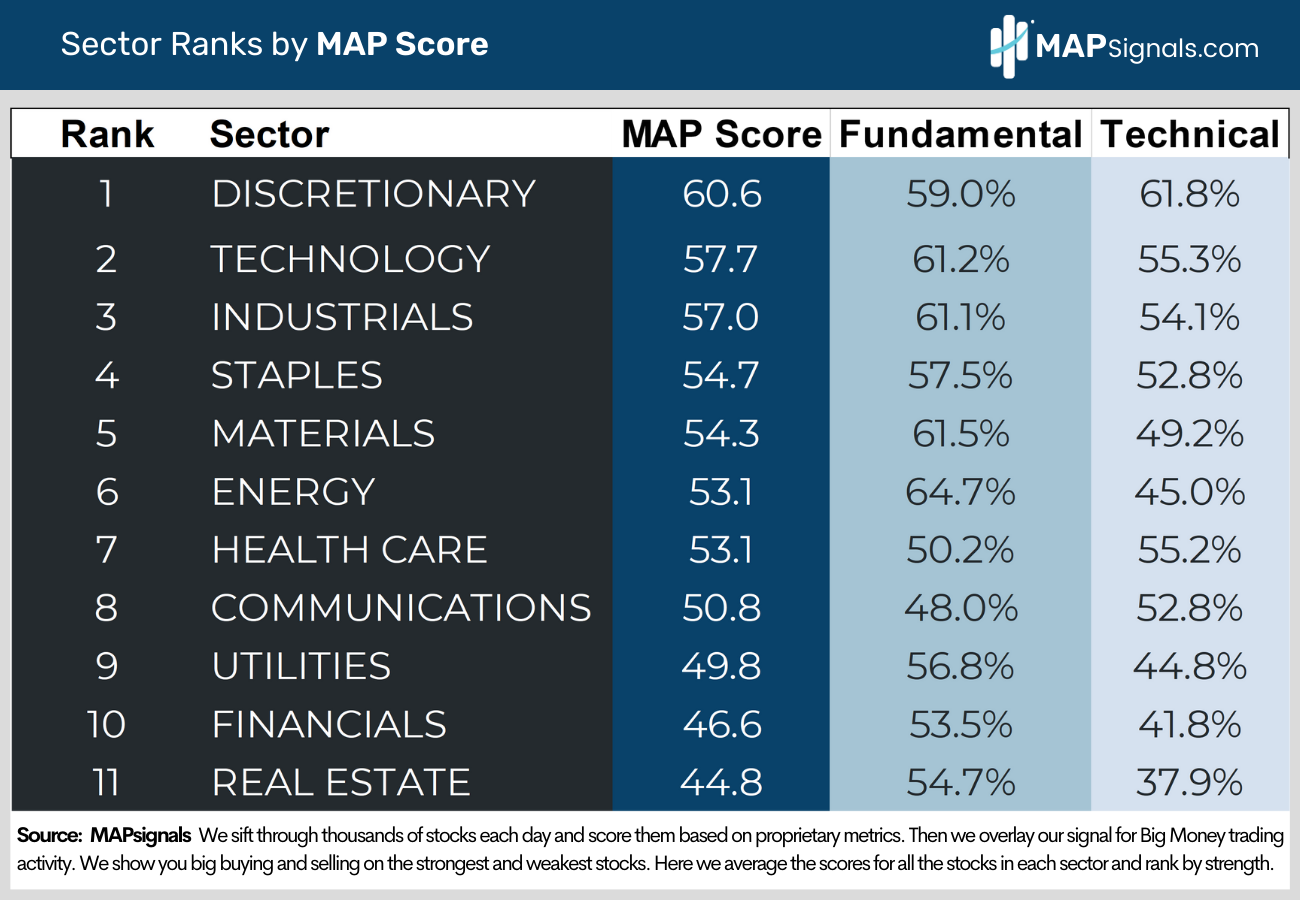 Sector Ranks by MAP Score | MAPsignals