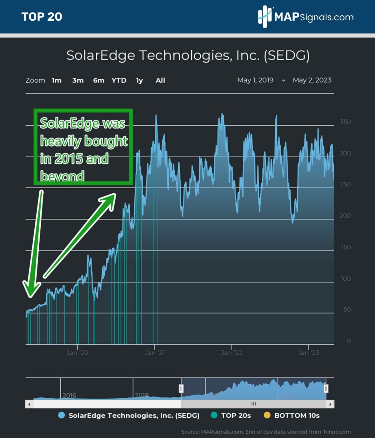 SolarEdge Technologies (SEDG) | MAPsignals Top 20