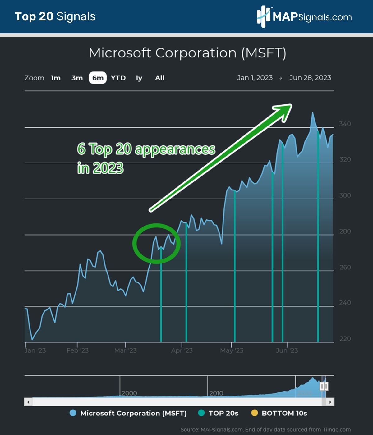 6 Top 20 Signals for Microsoft Corp. (MSFT) in 2023 | MAPsignals