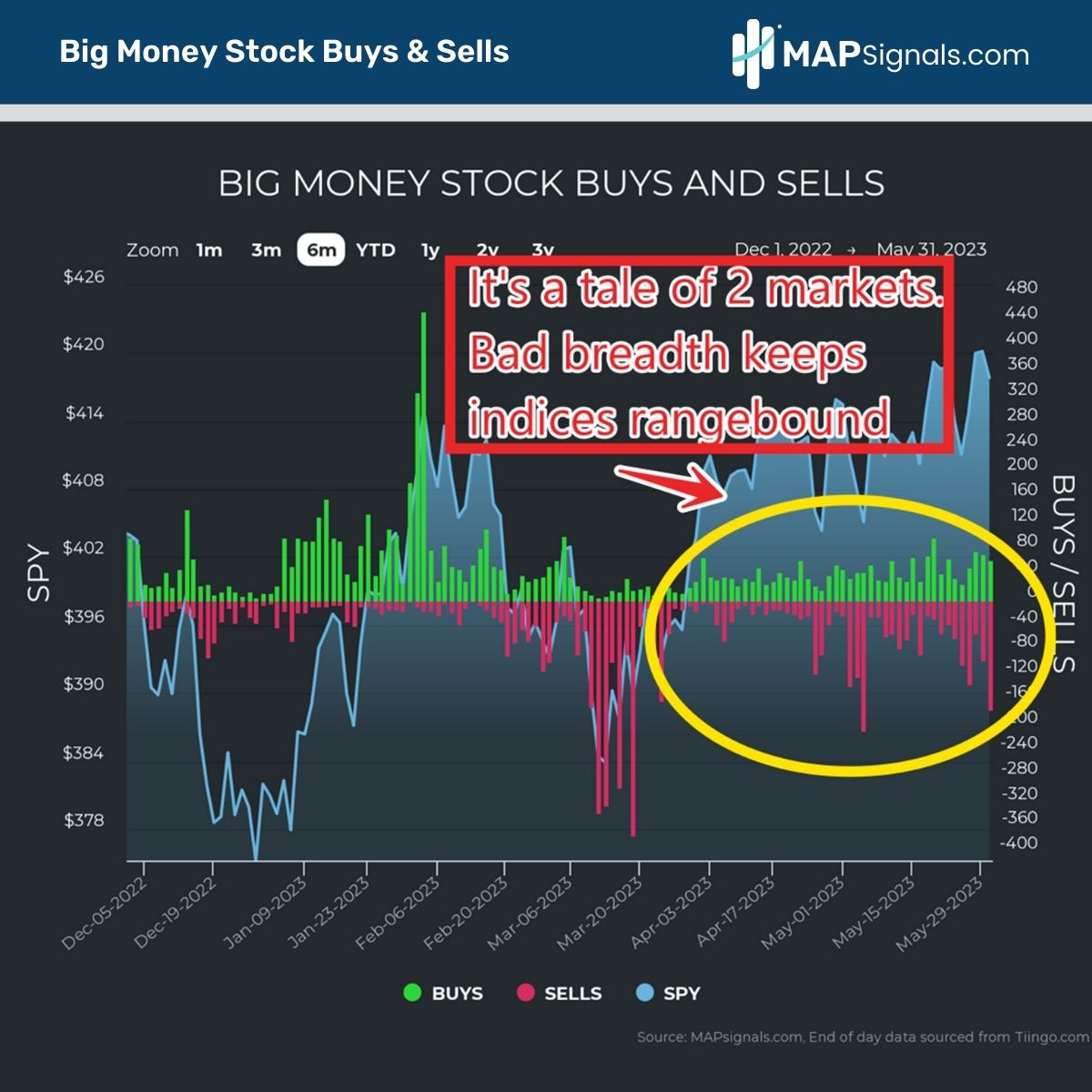 Bad breadth keeps indices rangebound | Big Money Stock Buys & Sells | MAPsignals