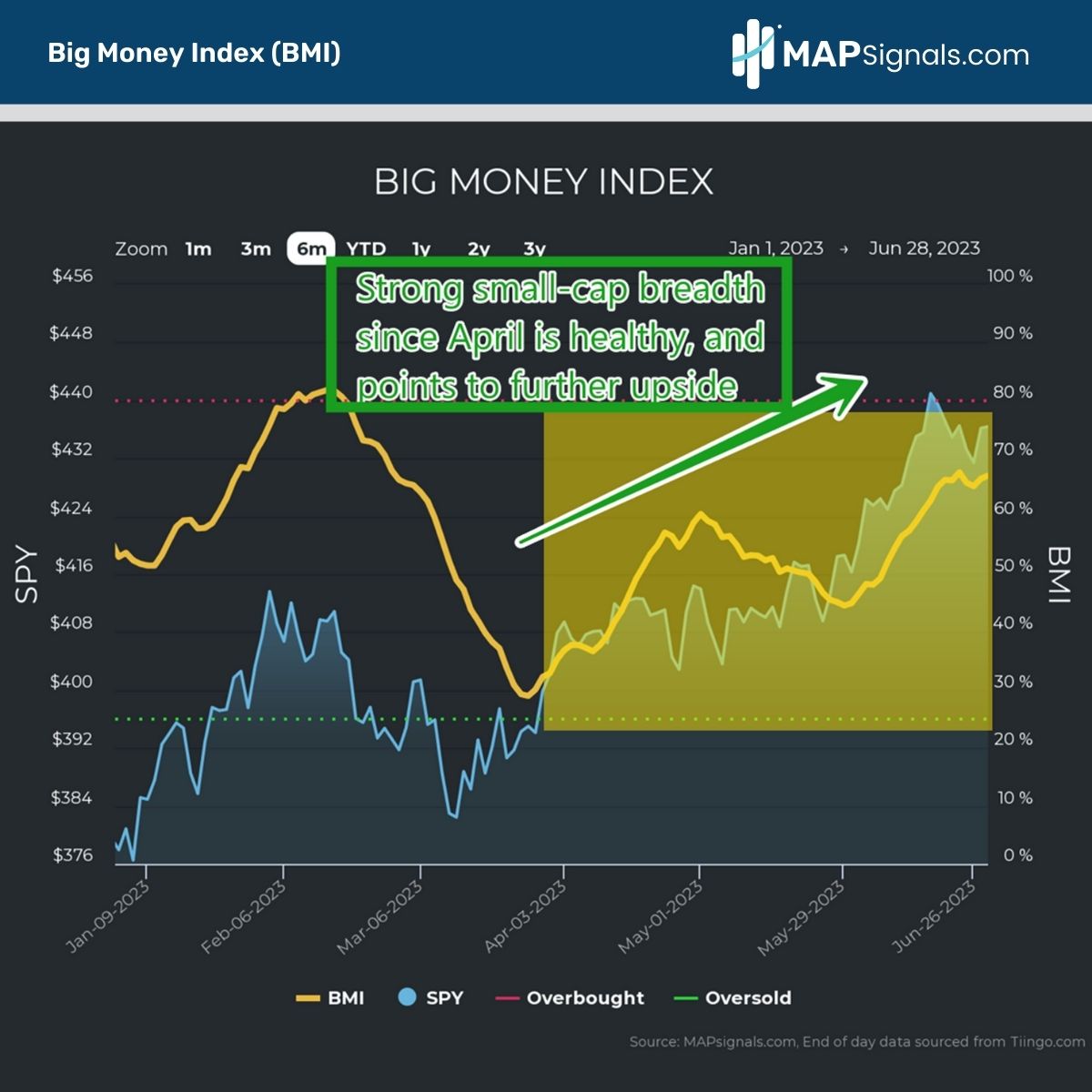Healthy Small-Cap Breadth points to upside for stocks | MAPsignals