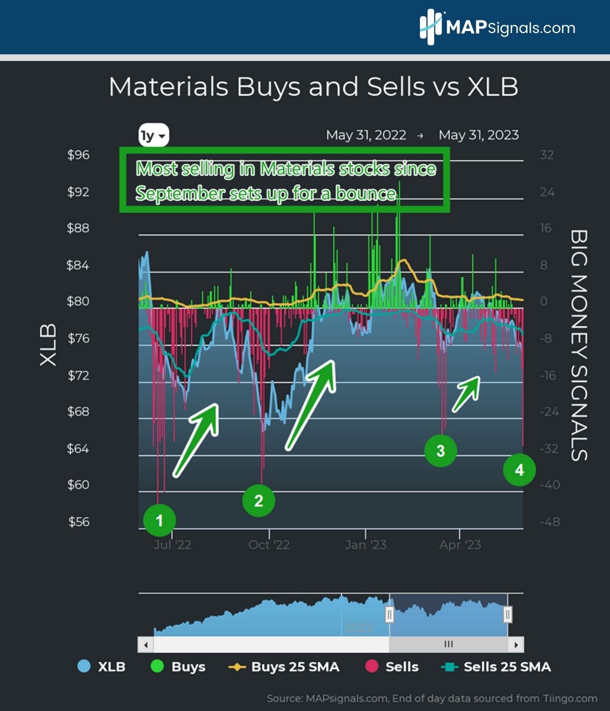 Most selling in Materials stocks since September set up for a bounce | MAPsignals