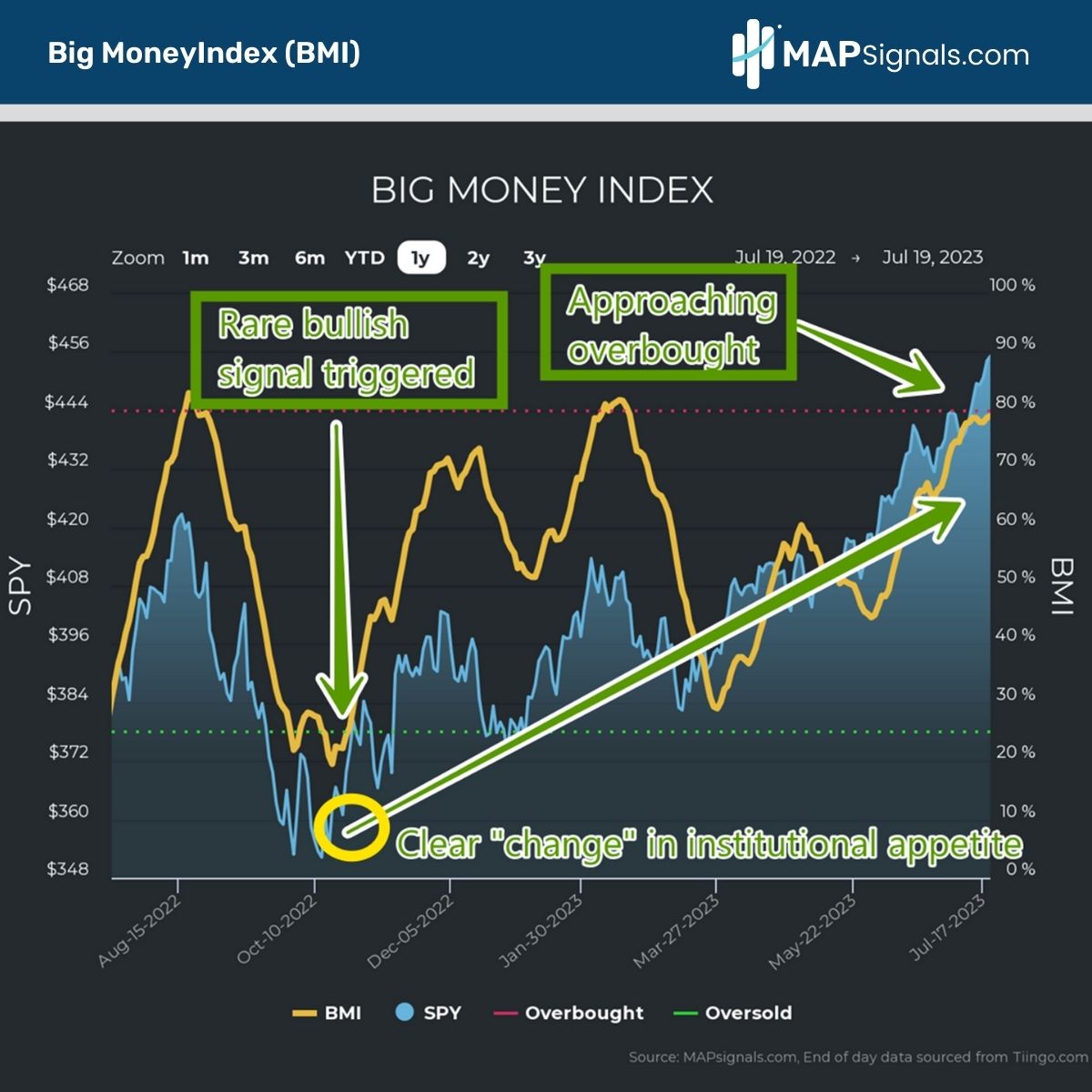 Big Money Index (BMI) approaches Overbought Q3 2023 | MAPsignals