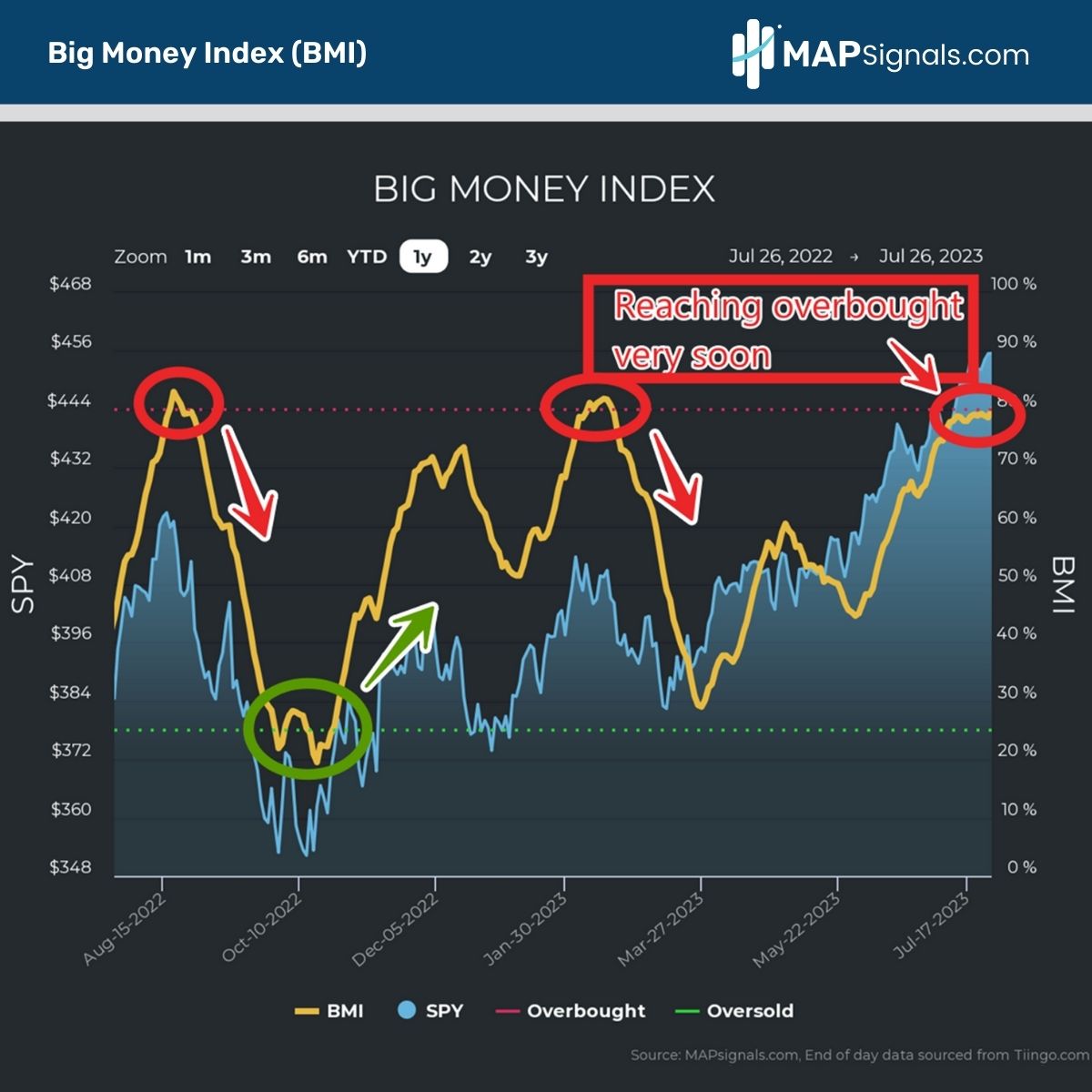 Big Money Index (BMI) reaching Overbought soon | MAPsignals