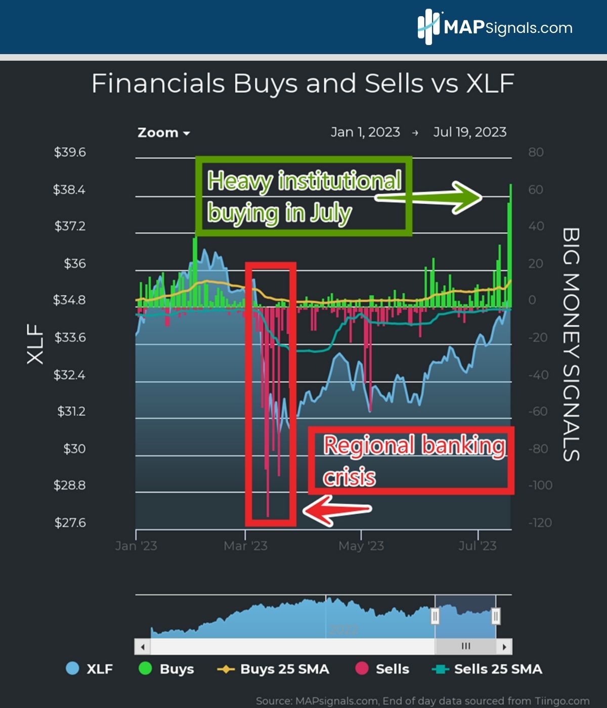 Heavy Institutional Buying in July 2023 | Financials Buys & Sells vs XLF | MAPsignals