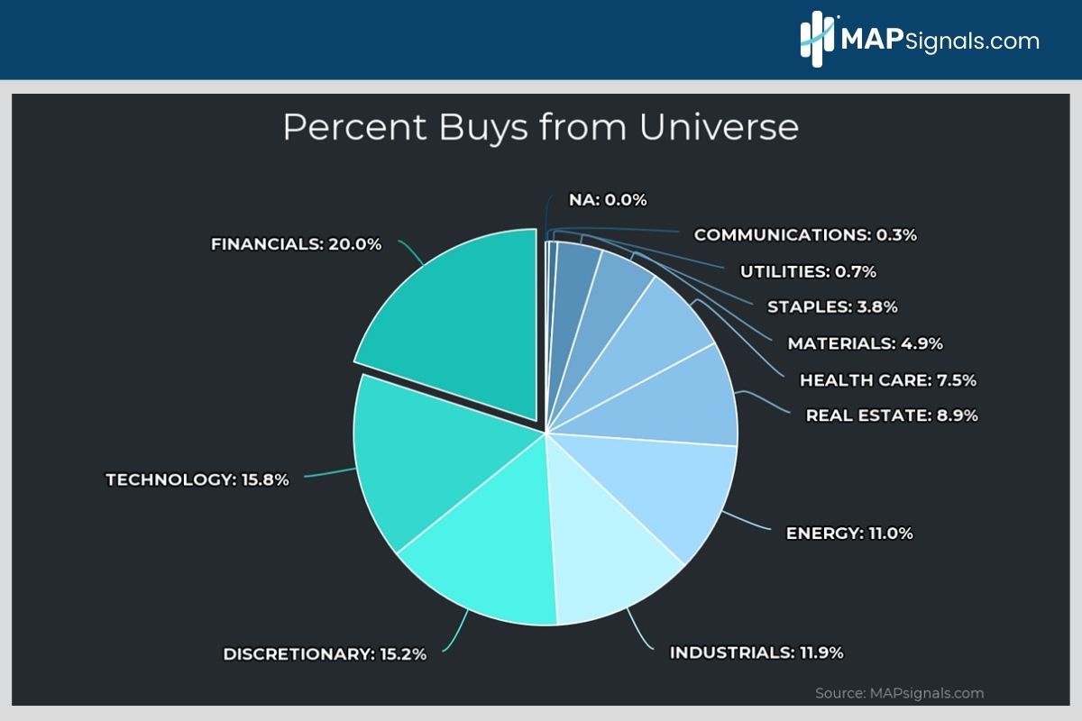 Percent Buys per Sector from Universe | July 2023 | MAPsignals