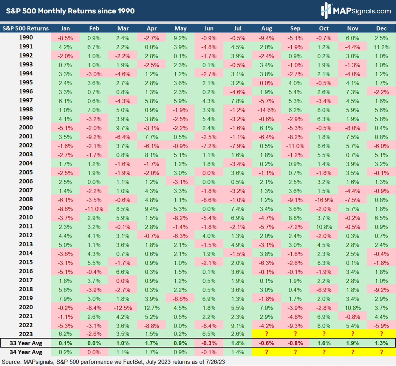 S&P 500 Monthly Returns since 1990 | MAPsignals