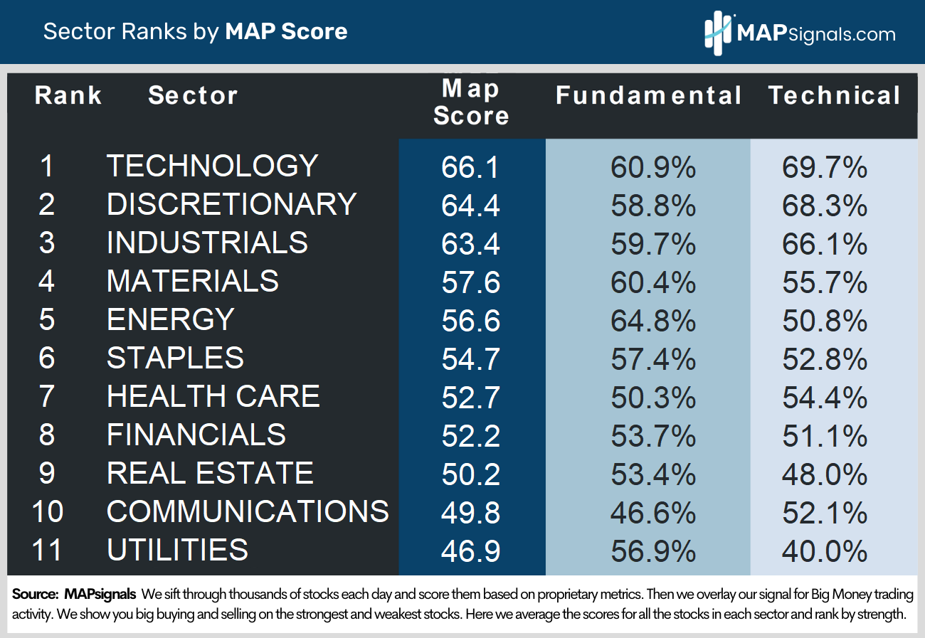 Sector Ranks by MAP Score | MAPsignals