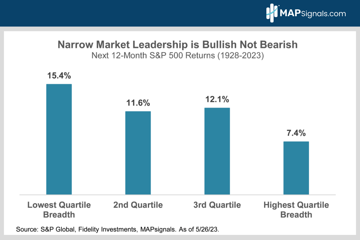 What's Happened to Stocks After Periods of Narrow Leadership | MAPsignals
