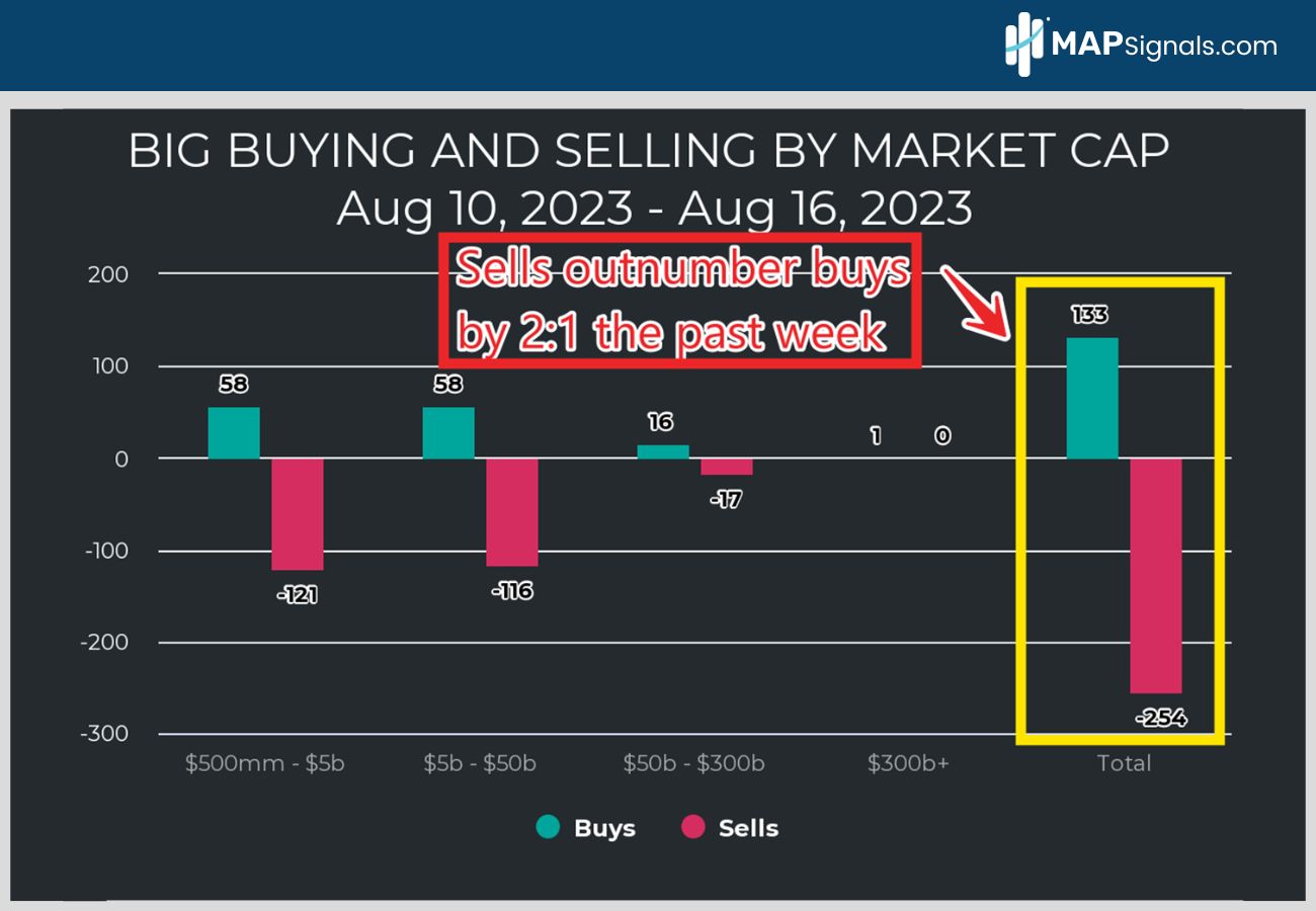 Sells outnumber buys by 2:1 | Big Money Buying & Selling by Market Cap | MAPsignals