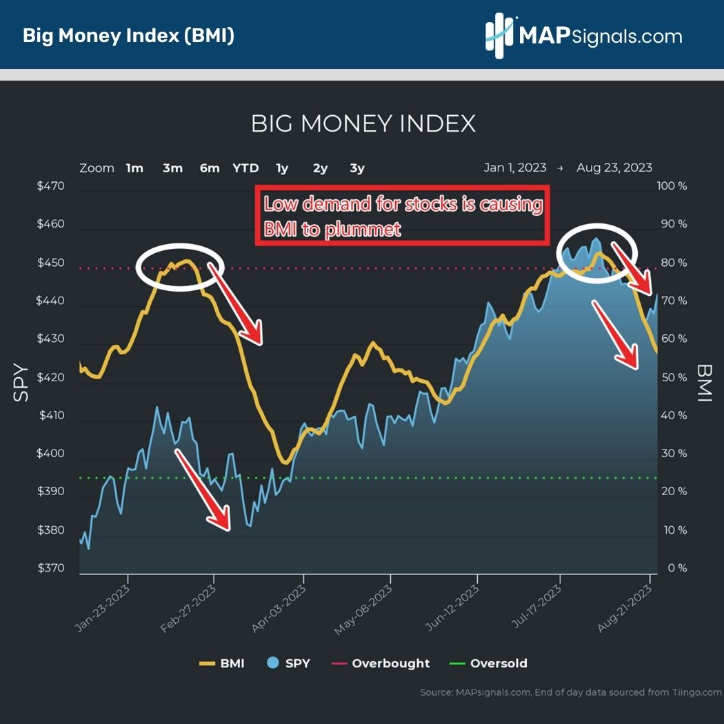 Low Stock demand causes the Big Money Index (BMI) to plummet | MAPsignals